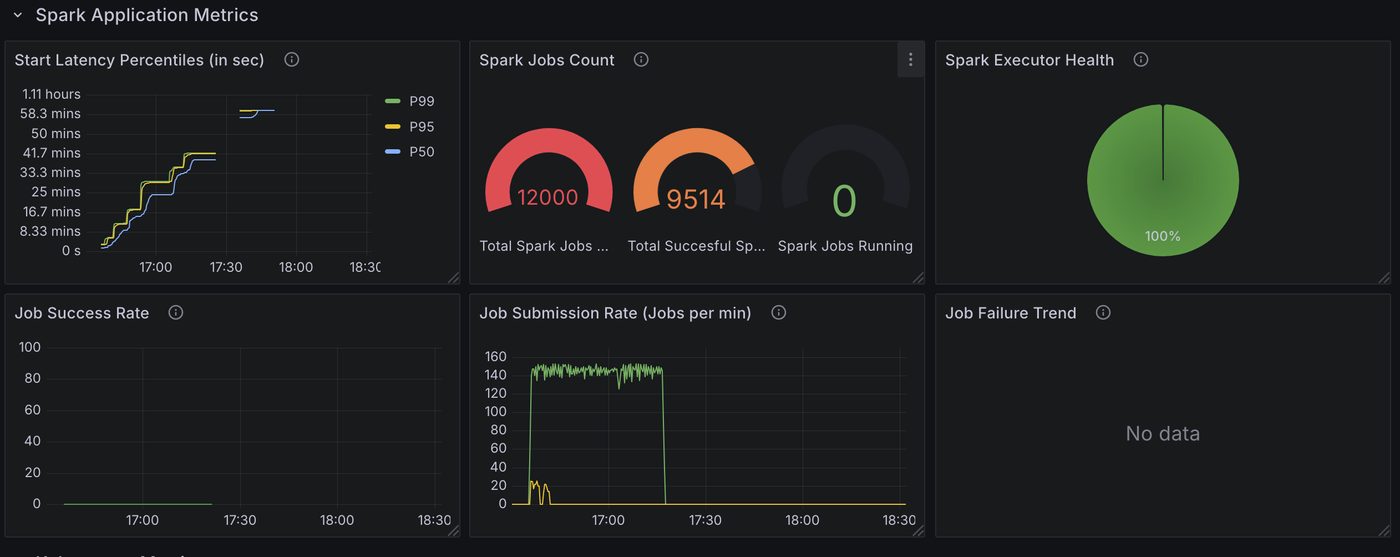 Spark Application Metrics (Test3)