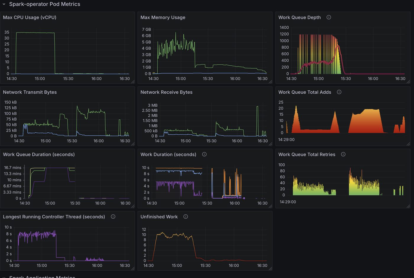 Spark Operator Pod Metrics (Test2)