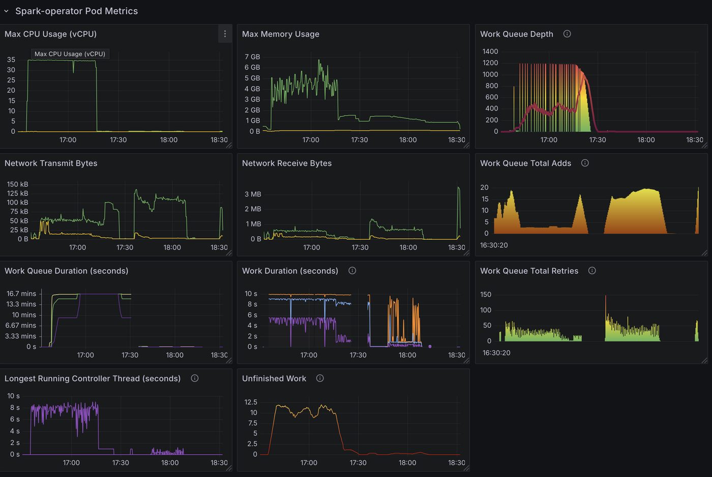 Spark Operator Pod Metrics (Test3)