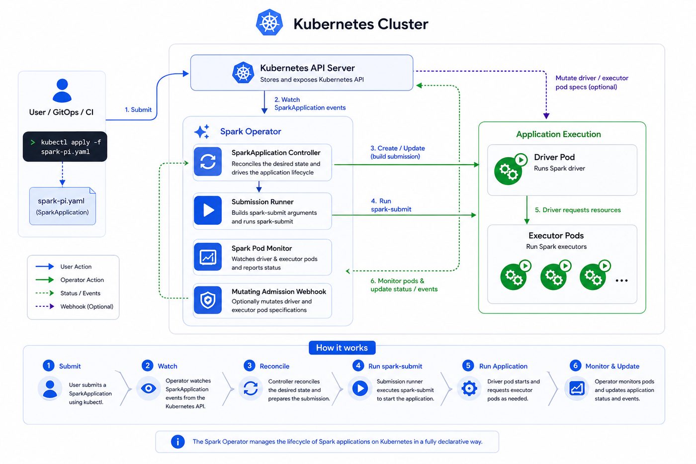 Spark Operator Architecture Diagram